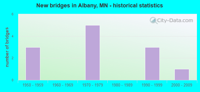 New bridges in Albany, MN - historical statistics