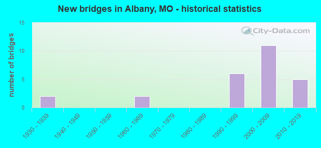 New bridges in Albany, MO - historical statistics