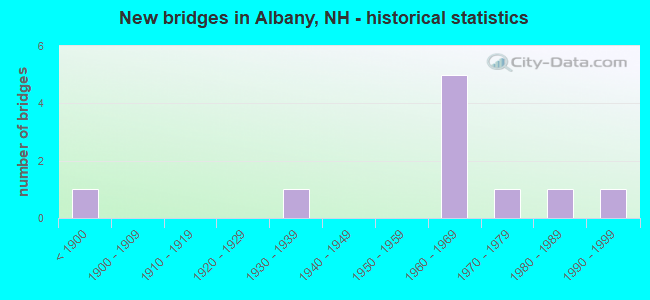New bridges in Albany, NH - historical statistics
