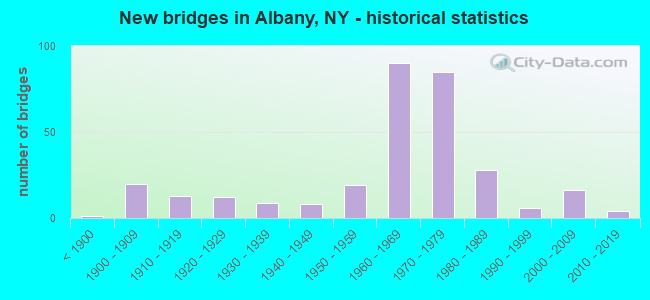 New bridges in Albany, NY - historical statistics