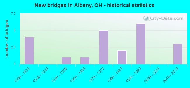 New bridges in Albany, OH - historical statistics