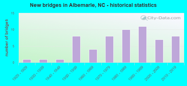 New bridges in Albemarle, NC - historical statistics