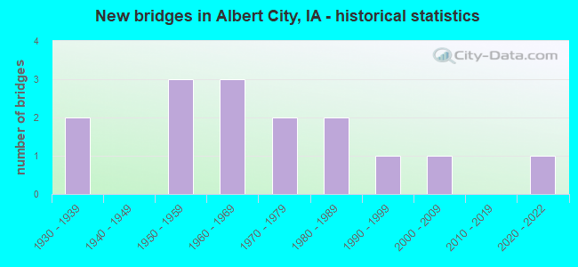 New bridges in Albert City, IA - historical statistics