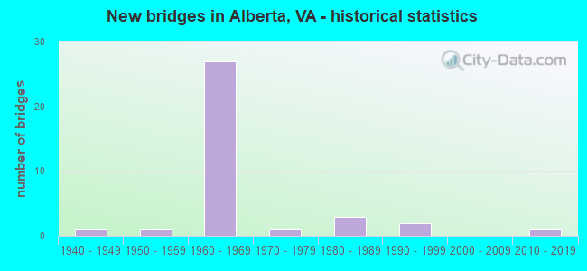 New bridges in Alberta, VA - historical statistics