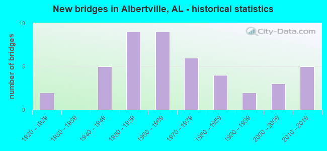 New bridges in Albertville, AL - historical statistics