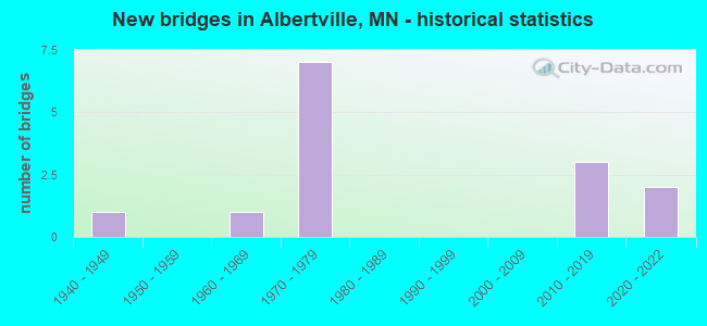 New bridges in Albertville, MN - historical statistics