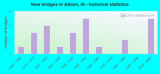 New bridges in Albion, IA - historical statistics