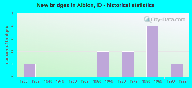 New bridges in Albion, ID - historical statistics
