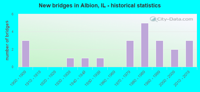 New bridges in Albion, IL - historical statistics