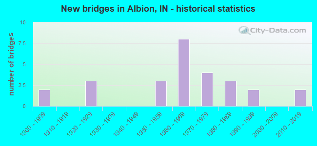 New bridges in Albion, IN - historical statistics