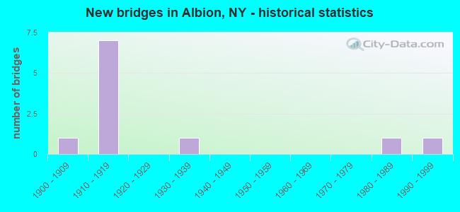 New bridges in Albion, NY - historical statistics