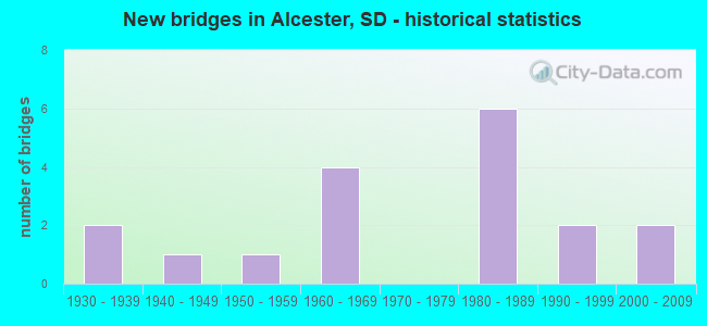 New bridges in Alcester, SD - historical statistics