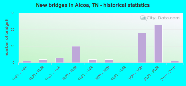 New bridges in Alcoa, TN - historical statistics