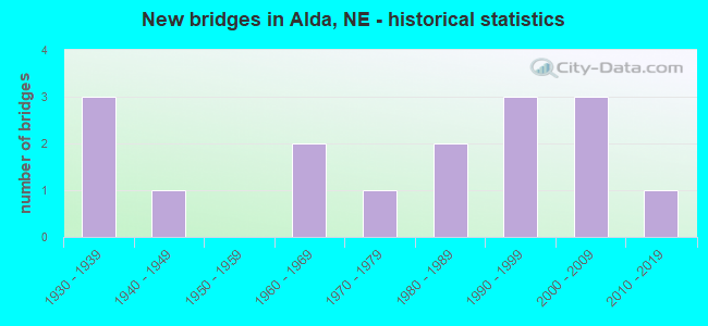 New bridges in Alda, NE - historical statistics