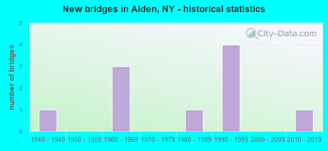 New bridges in Alden, NY - historical statistics