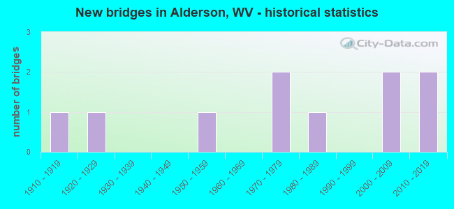New bridges in Alderson, WV - historical statistics