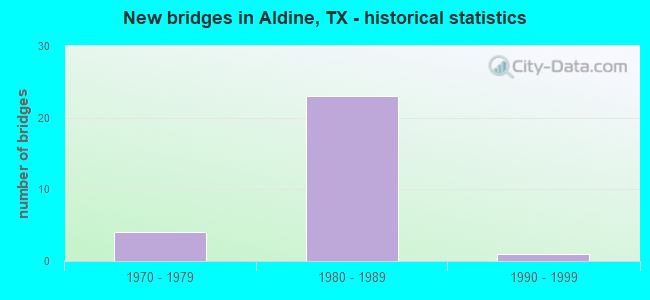 New bridges in Aldine, TX - historical statistics