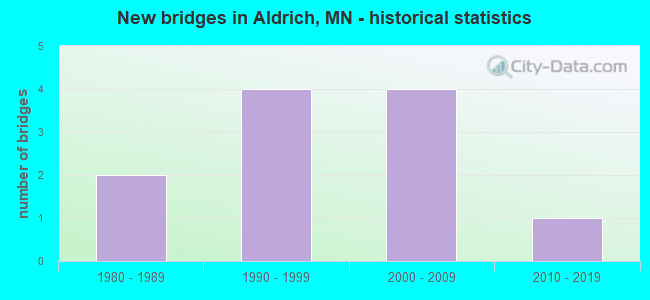 New bridges in Aldrich, MN - historical statistics