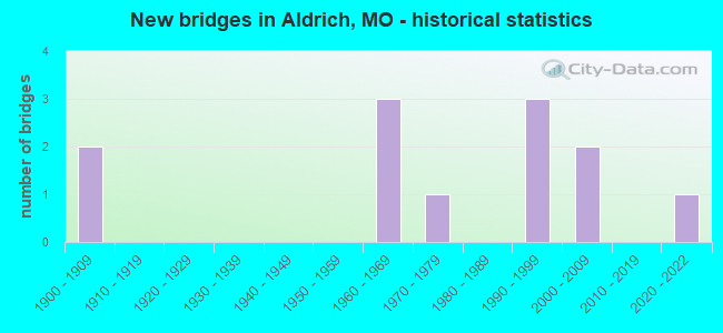 New bridges in Aldrich, MO - historical statistics