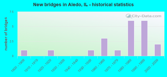 New bridges in Aledo, IL - historical statistics