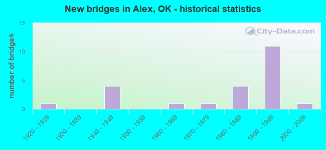 New bridges in Alex, OK - historical statistics