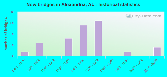 New bridges in Alexandria, AL - historical statistics