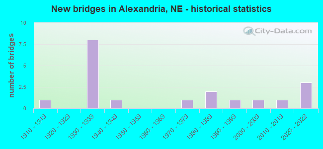 New bridges in Alexandria, NE - historical statistics