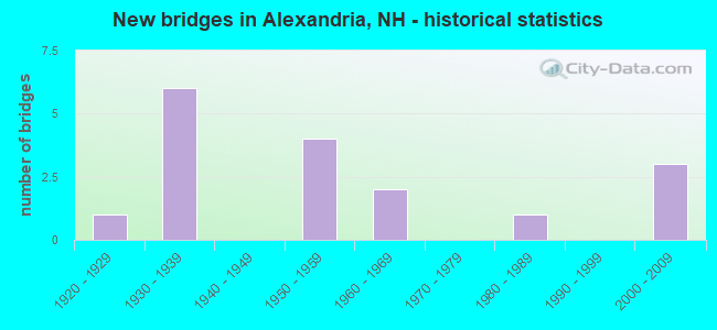 New bridges in Alexandria, NH - historical statistics