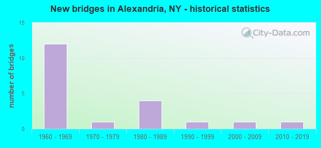 New bridges in Alexandria, NY - historical statistics