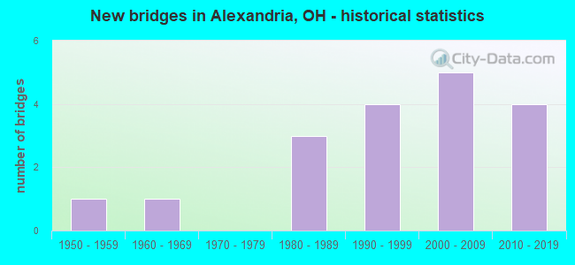 New bridges in Alexandria, OH - historical statistics
