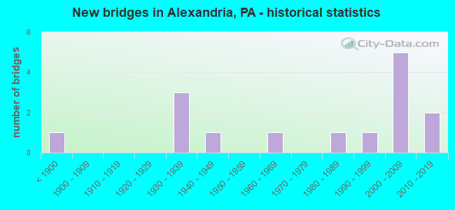 New bridges in Alexandria, PA - historical statistics