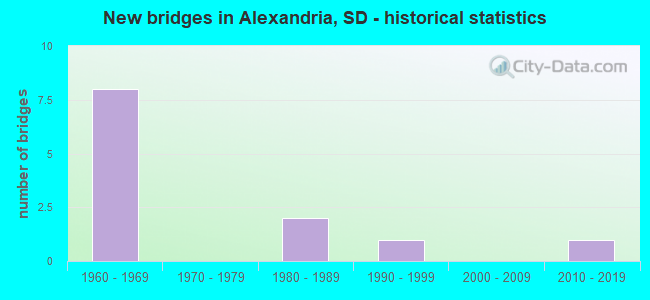 New bridges in Alexandria, SD - historical statistics