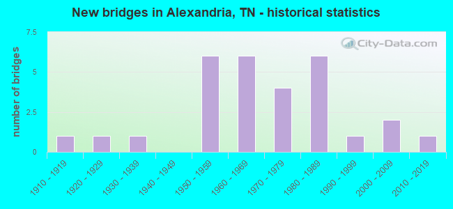 New bridges in Alexandria, TN - historical statistics