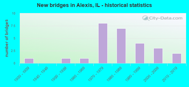 New bridges in Alexis, IL - historical statistics