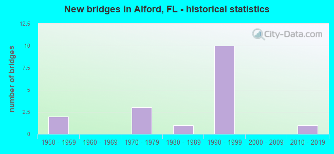 New bridges in Alford, FL - historical statistics
