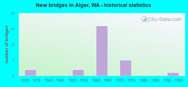 New bridges in Alger, WA - historical statistics