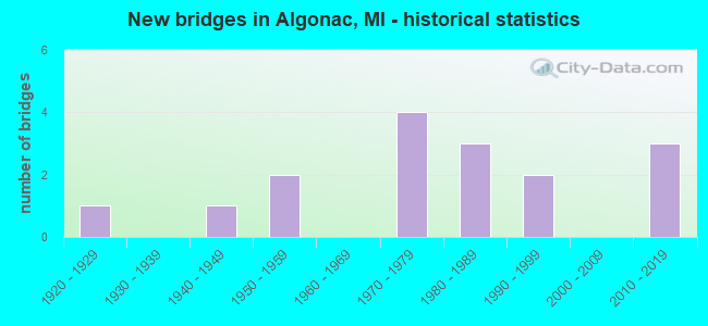 New bridges in Algonac, MI - historical statistics