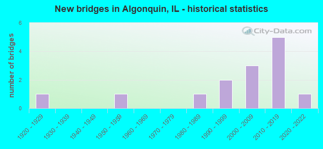 New bridges in Algonquin, IL - historical statistics
