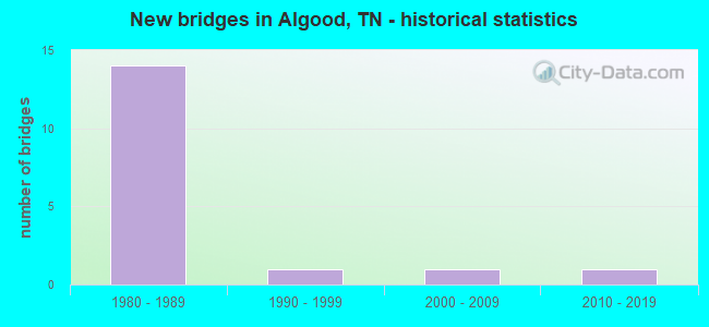 New bridges in Algood, TN - historical statistics