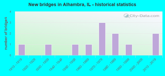 New bridges in Alhambra, IL - historical statistics
