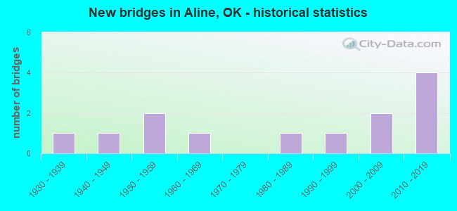 New bridges in Aline, OK - historical statistics