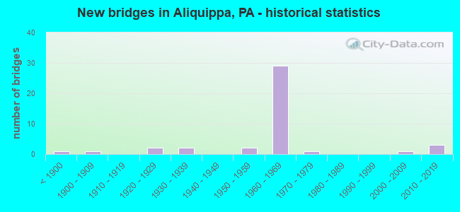 New bridges in Aliquippa, PA - historical statistics