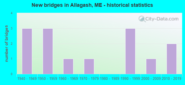 New bridges in Allagash, ME - historical statistics