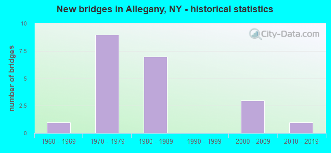 New bridges in Allegany, NY - historical statistics