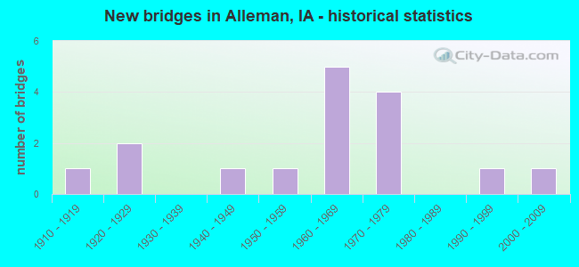 New bridges in Alleman, IA - historical statistics