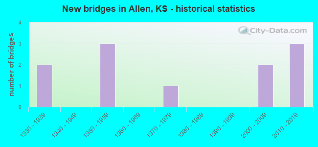 New bridges in Allen, KS - historical statistics