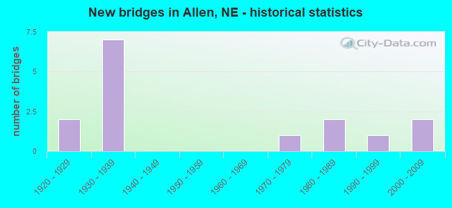 New bridges in Allen, NE - historical statistics