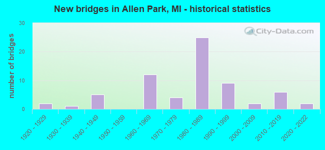 New bridges in Allen Park, MI - historical statistics