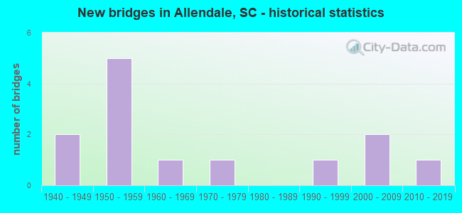 New bridges in Allendale, SC - historical statistics