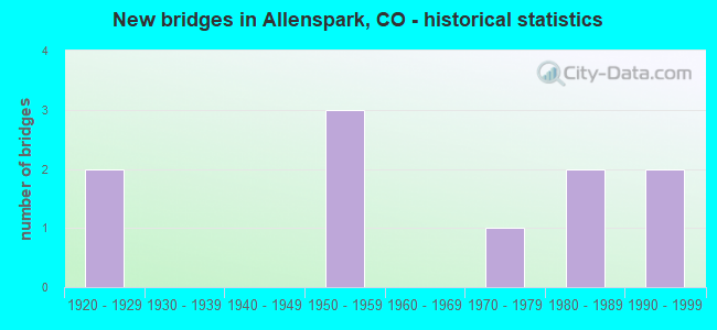 New bridges in Allenspark, CO - historical statistics